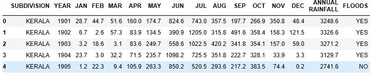Kerala input data table