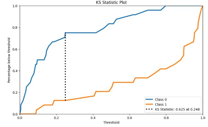 KS Statistic PLot