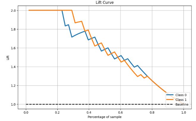 Lift Curve