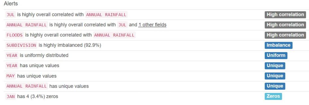 Kerala dataset alerts
