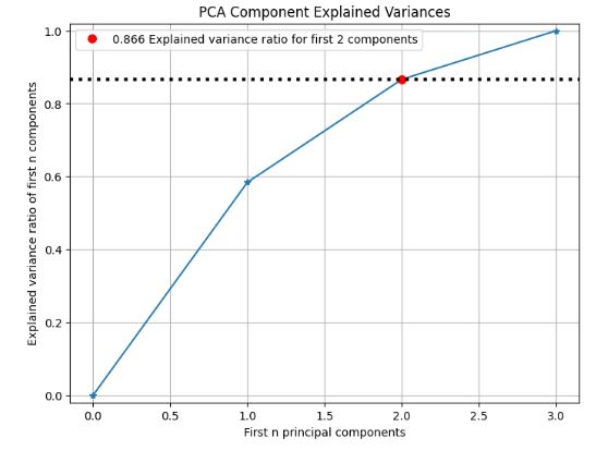 PCA component explained variances