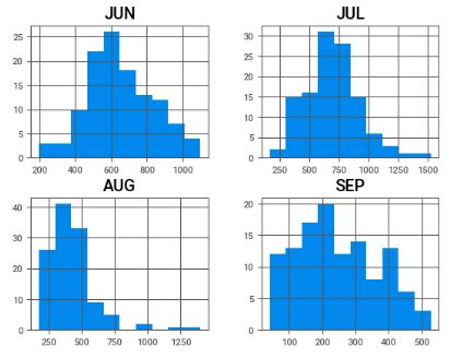 How the rainfall index vary during the rainy season
