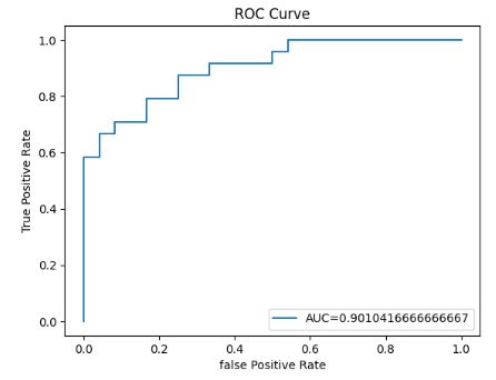 Logistic Regression ROC curve