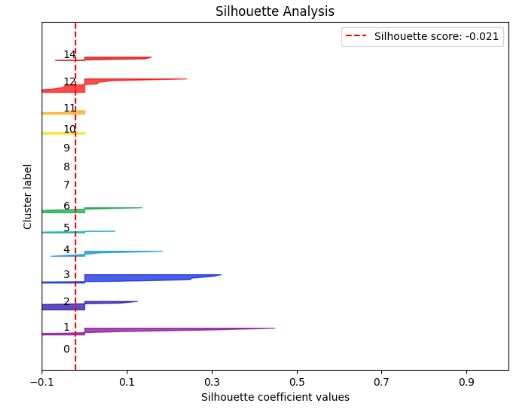 K-means Silhouette Analysis