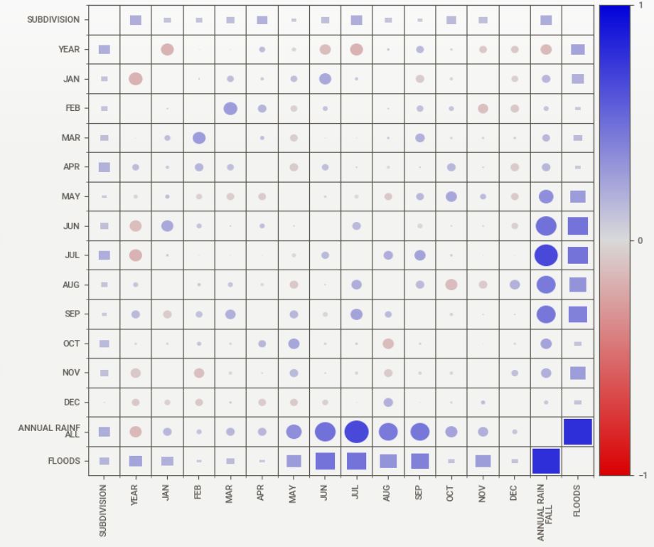 Kerala dataset sweetviz associations