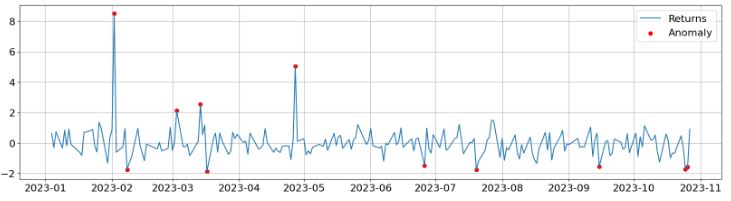 META stock returns with anomalies detected by the Isolation Forest algorithm.