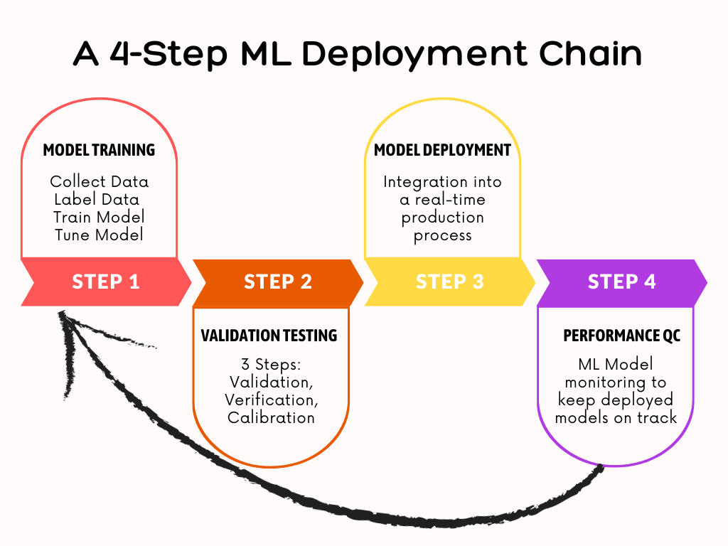 A 4-step ML deployment chain