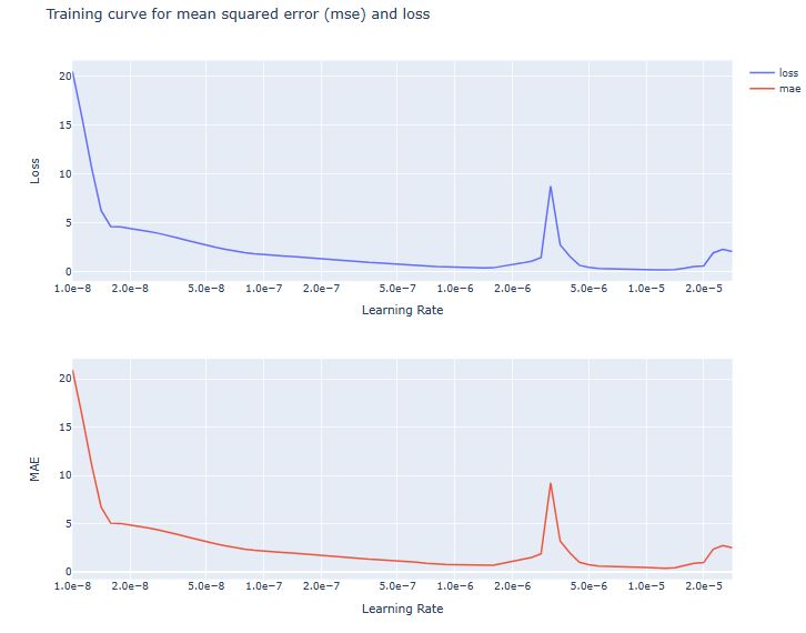 Training curve for mean squared error (mse) and loss