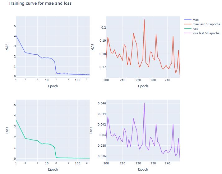 Training curve for mae and loss