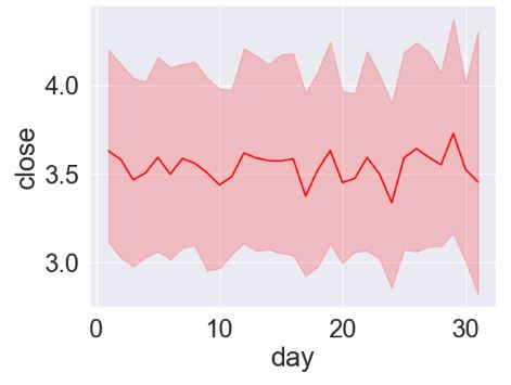 NG close price daily