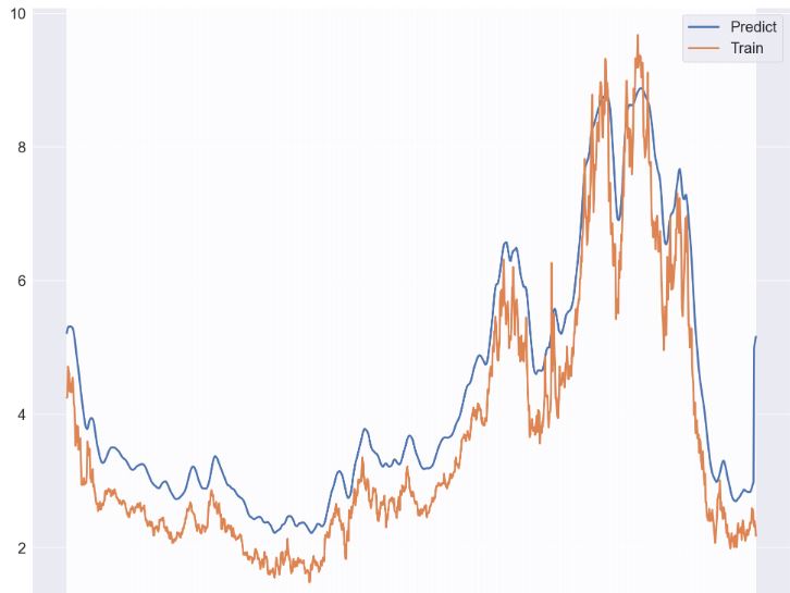 NG price: ARIMA prediction vs train data