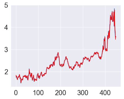 ARIMA forecasts against actual outcomes
