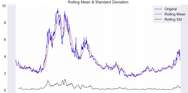 NG Rolling Mean and STD