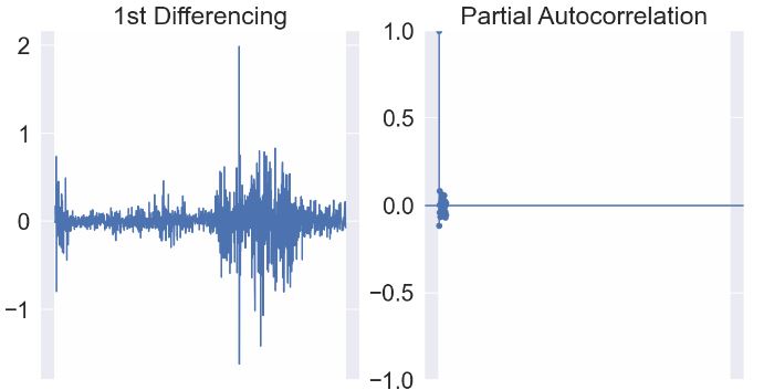 1st Differencing and PACF