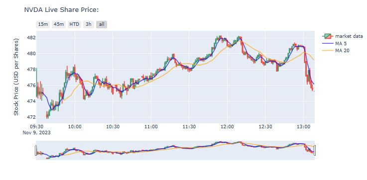 NVDA live share price