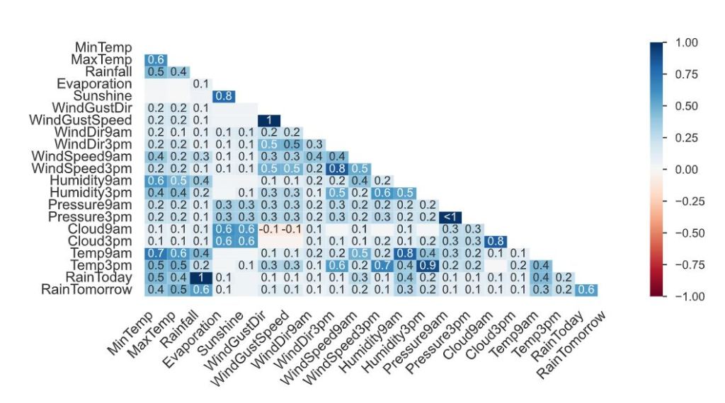 The correlation heatmap measures nullity correlation: how strongly the presence or absence of one variable affects the presence of another.