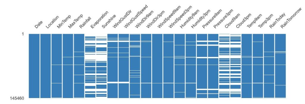 Pandas Profiling missing values