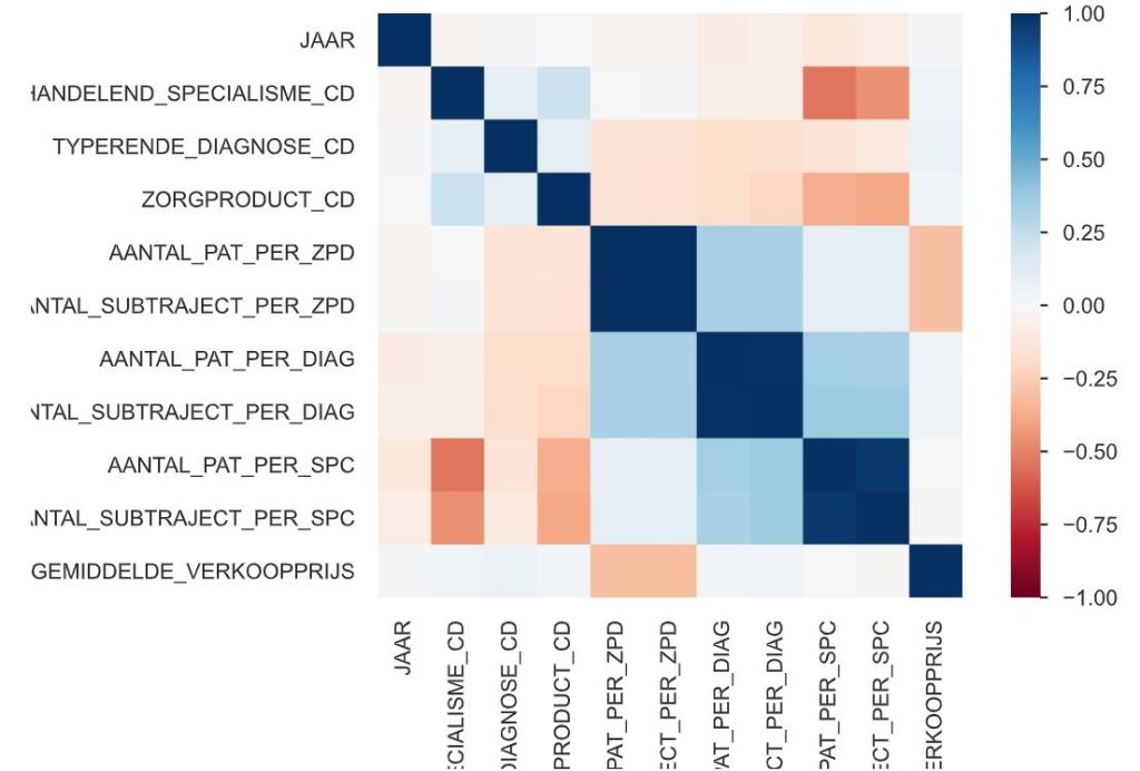YData-Profiling Correlation Matrix
