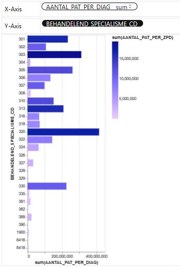 PyGWalker EDA Dutch eHealth Data vertical histogram