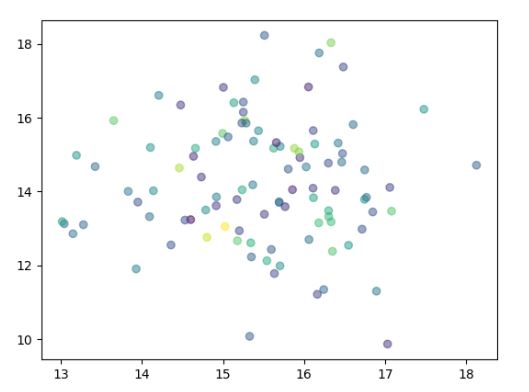 Super soaker elements failure analysis scatter plot