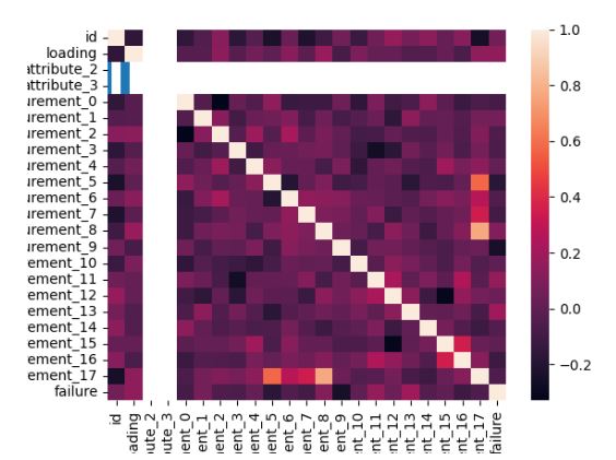 Super soaker elements correlation heatmap