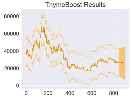 Fitting the ThymeBoost model with the Linear + ARIMA trend: original time series data