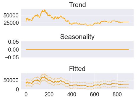 Fitting the ThymeBoost model with the ARIMA trend: components