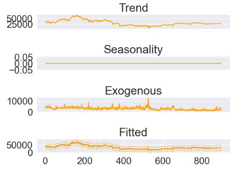 The ThymeBoost trend and exogeneous component 