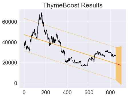 ThymeBoost fitting model with the global linear regression.