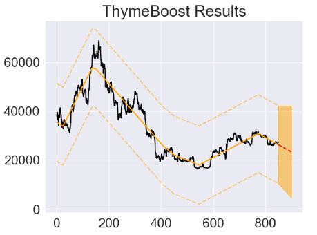 Fitting the ThymeBoost model using the local linear regression with approximate_splits=False