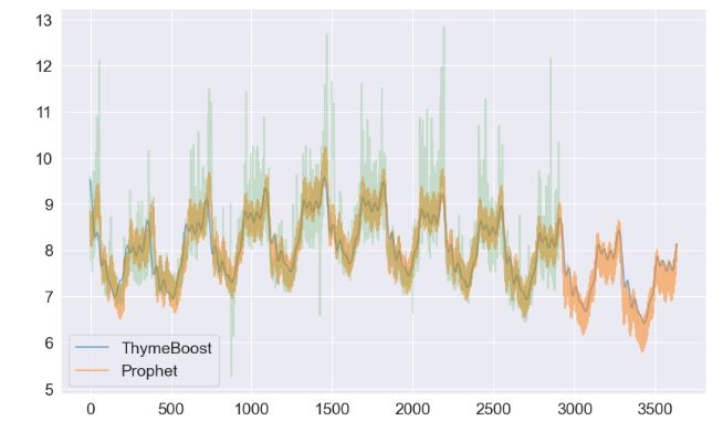 Comparing time series predicted by ThymeBoost and Prophet
