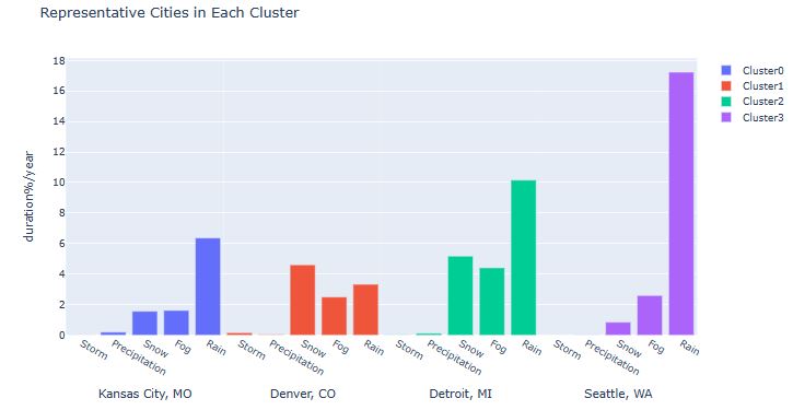 Representative Cities in Each Cluster