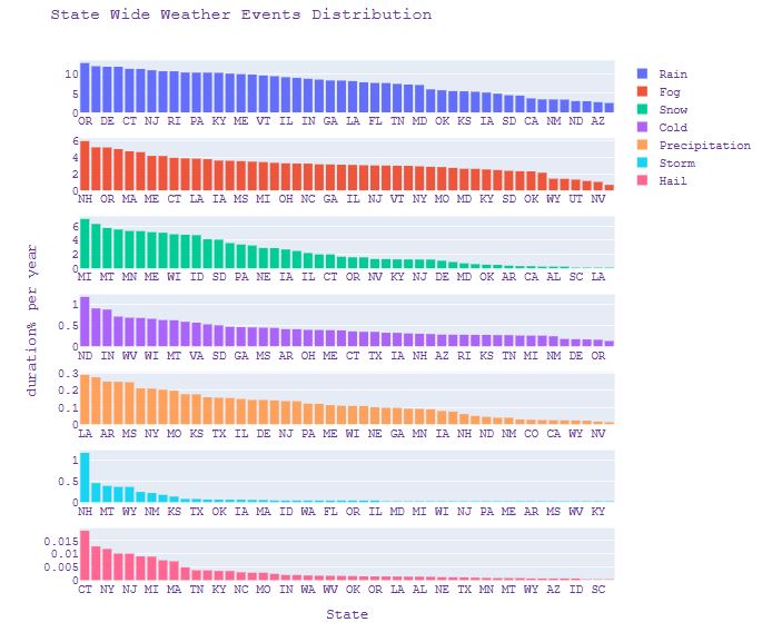 State Wide Weather Events Distribution - duration % per year vs state