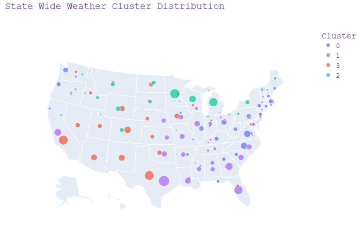State Wide Weather Cluster Distribution