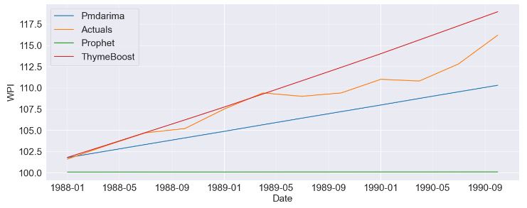WPI data: Pmdarima, Prophet and ThymeBoost TSF vs Actuals