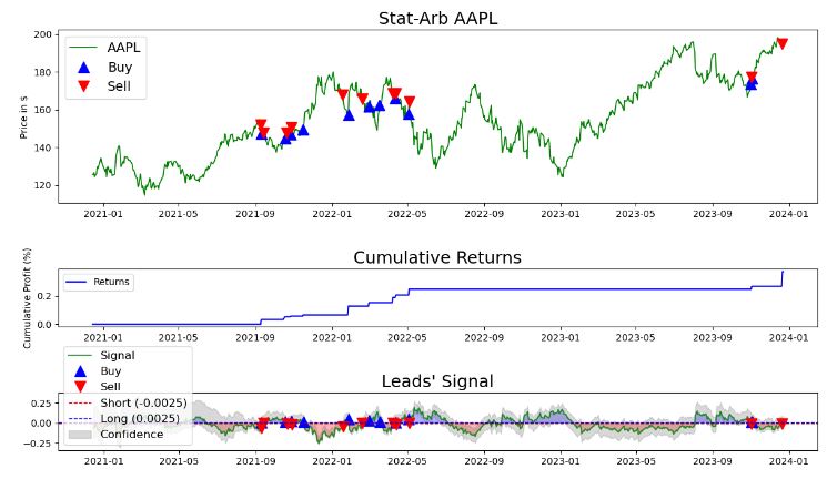 Stat-Arb AAPL simulated trading and cumulative returns 