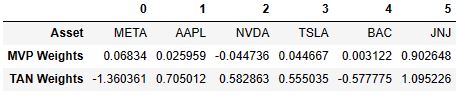 Asset portfolio weights: MVP vs TAN
