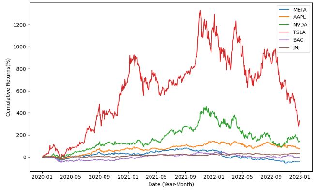 Cumulative Returns(%) of selected stocks: tickers = ["META", "AAPL","NVDA","TSLA","BAC","JNJ"]