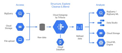 Dataprep functionality: structure, explore, cleanse and blend IoT data.