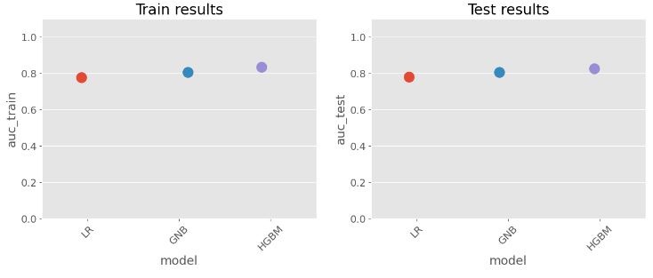 Spot check models: AUC train/test for LR, GNB, and HGBM methods.