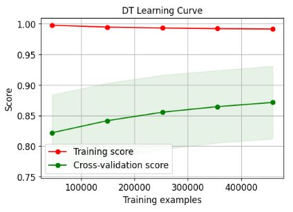 Decision Tree Learning Curve