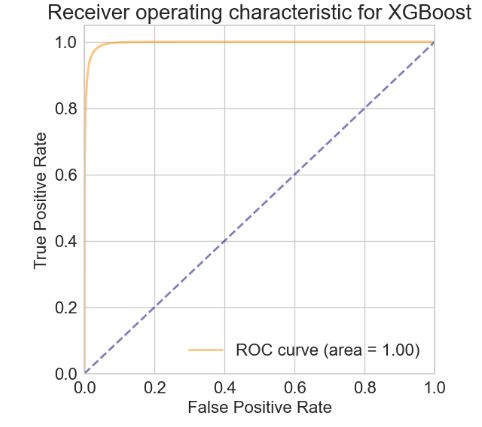 ROC for XGBoost