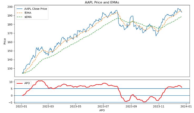 AAPL close price, double EMA and APO in '23