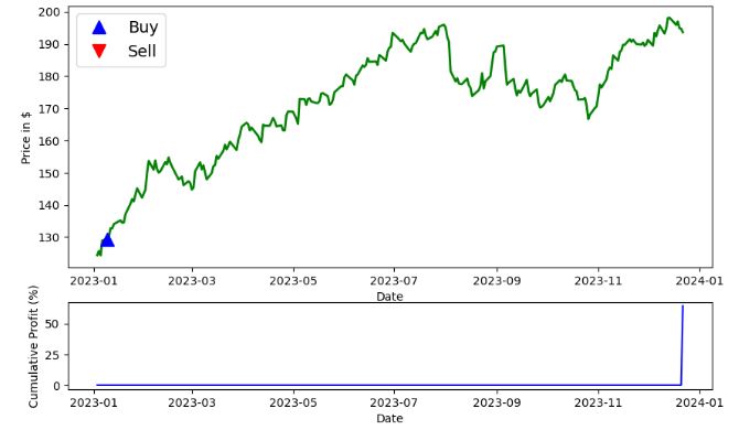Naive momentum trading signals and cumulative returns