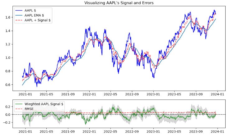 Plotting the AAPL's signal and errors