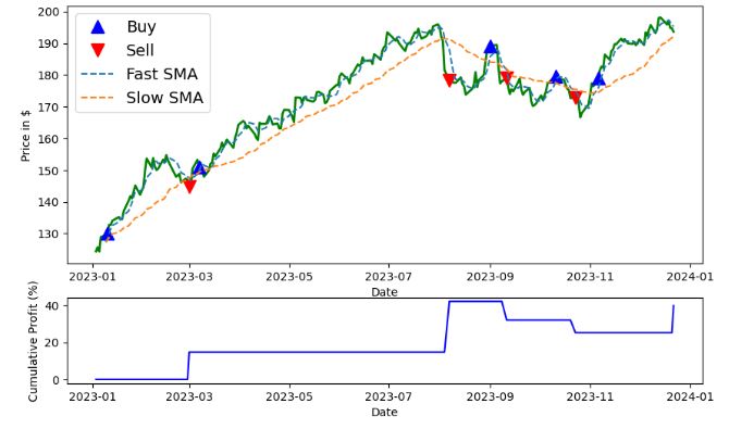 Plotting double SMA trading signals and cumulative returns for AAPL in '23