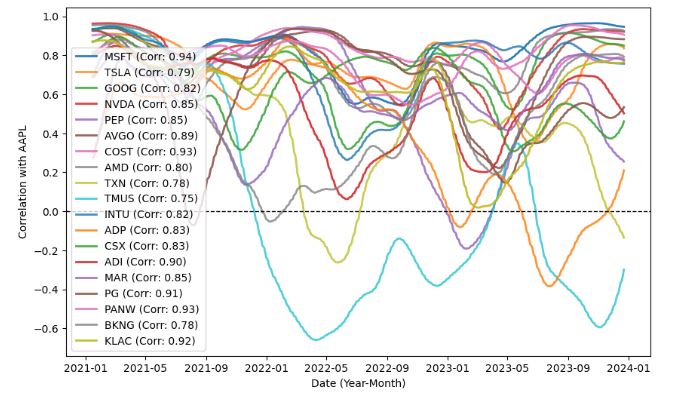 Apple stock high correlation with its peers.