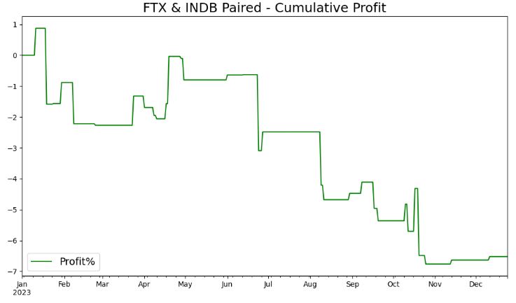 FTX & INDB Paired - Cumulative Profit