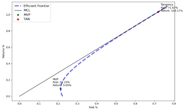 Efficient frontier, MCL, MVP, and TAN points in the risk-return domain.