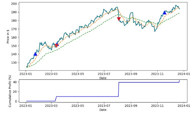 APO trading signals and cumulative returns for AAPL in '23